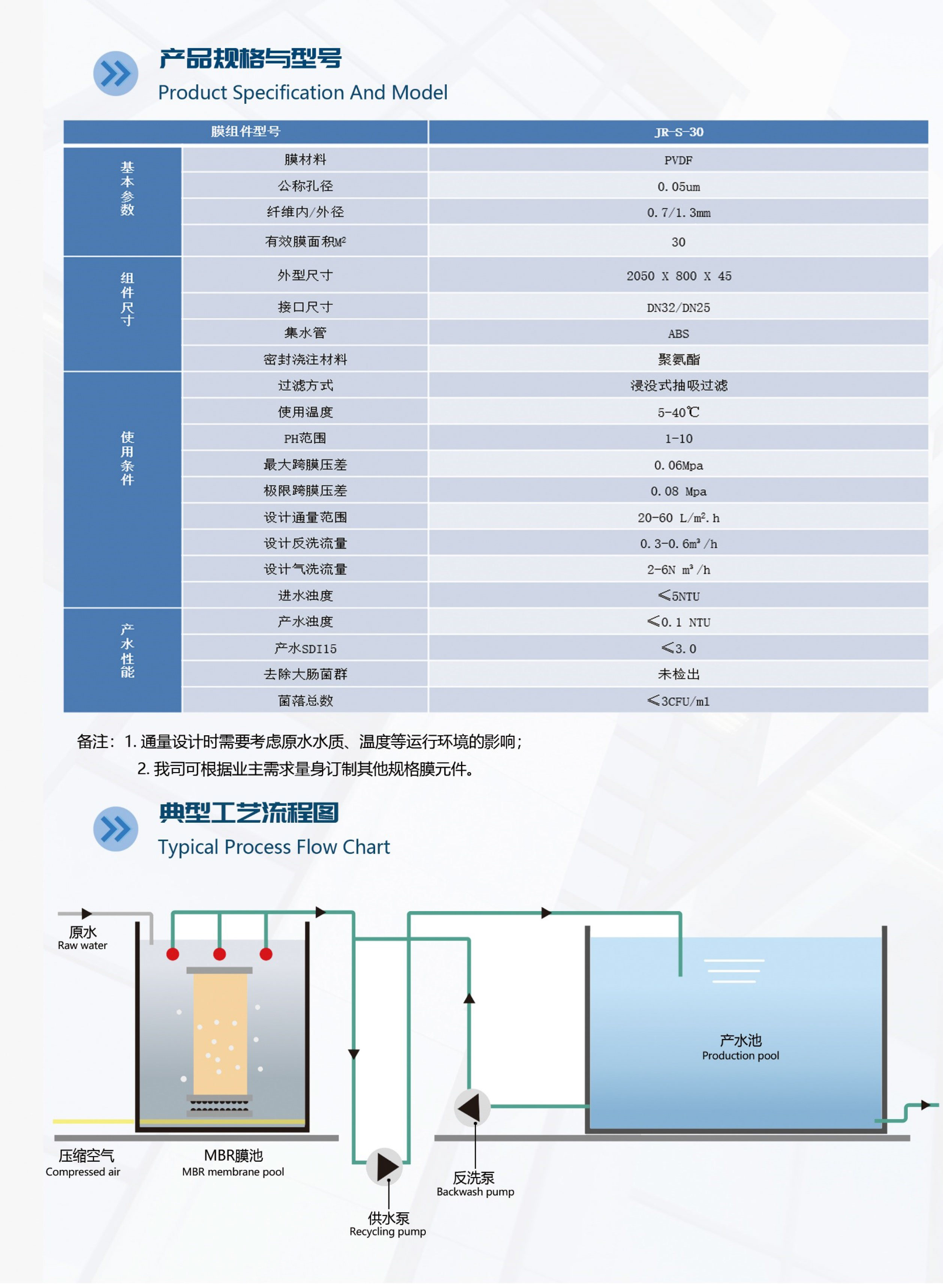 建嶸浸沒式超濾膜